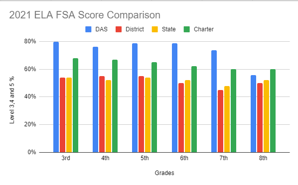 ELA Score Comparison Graph
