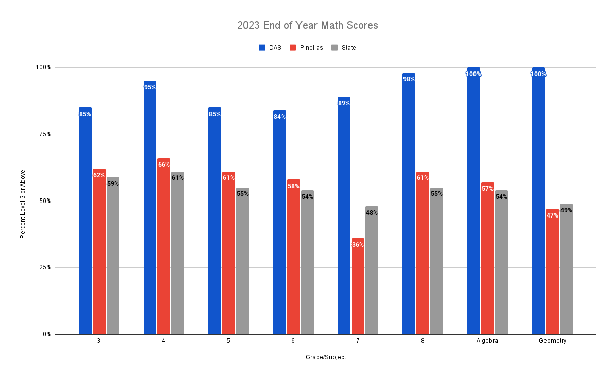2023 End of Year Math Scores